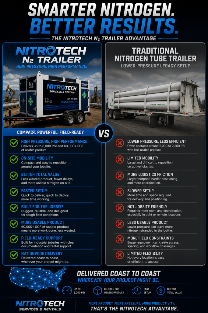 NitroTech compact nitrogen trailer vs traditional large nitrogen systems comparison chart