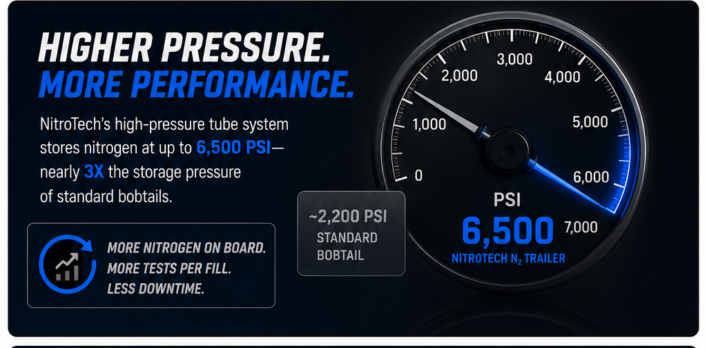 NitroTech high-pressure nitrogen tube system stores N2 at 6,500 PSI — nearly 3x the storage pressure of standard bobtails (2,200 PSI). More nitrogen on board, more tests per fill, less downtime