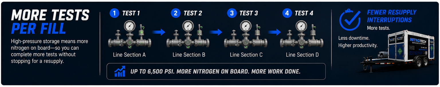 NitroTech high-pressure nitrogen storage delivers more tests per fill — 4 sequential pressure tests (Sections A-D) on one fill, fewer resupply interruptions, more work done per shift