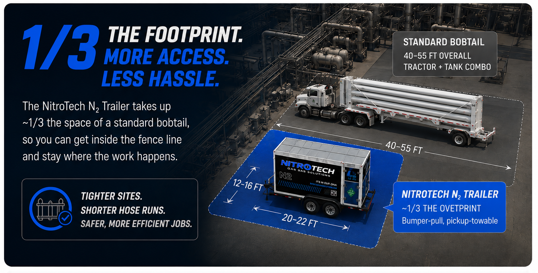 NitroTech N2 trailer takes up 1/3 the footprint of a standard tube-trailer bobtail (40-55 ft tractor + tank combo) — tighter sites, shorter hose runs, safer jobs