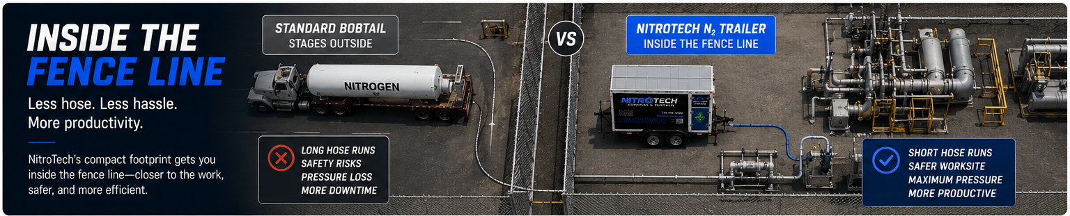 Aerial view comparison: standard bobtail stages outside the fence line with long hose runs and safety risks, while NitroTech bumper-pull trailer goes inside the fence line for short hose runs, safer worksite, and maximum pressure delivery