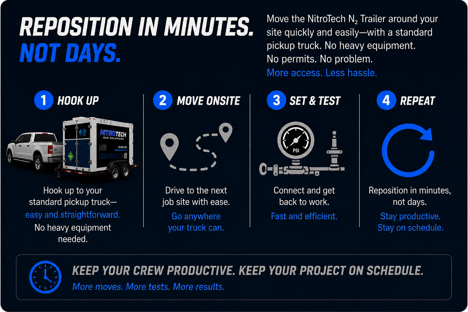 NitroTech bumper-pull nitrogen trailer repositions in 4 steps: hook up to standard pickup, move onsite, set and test, repeat — no semi-tractor or dispatch downtime