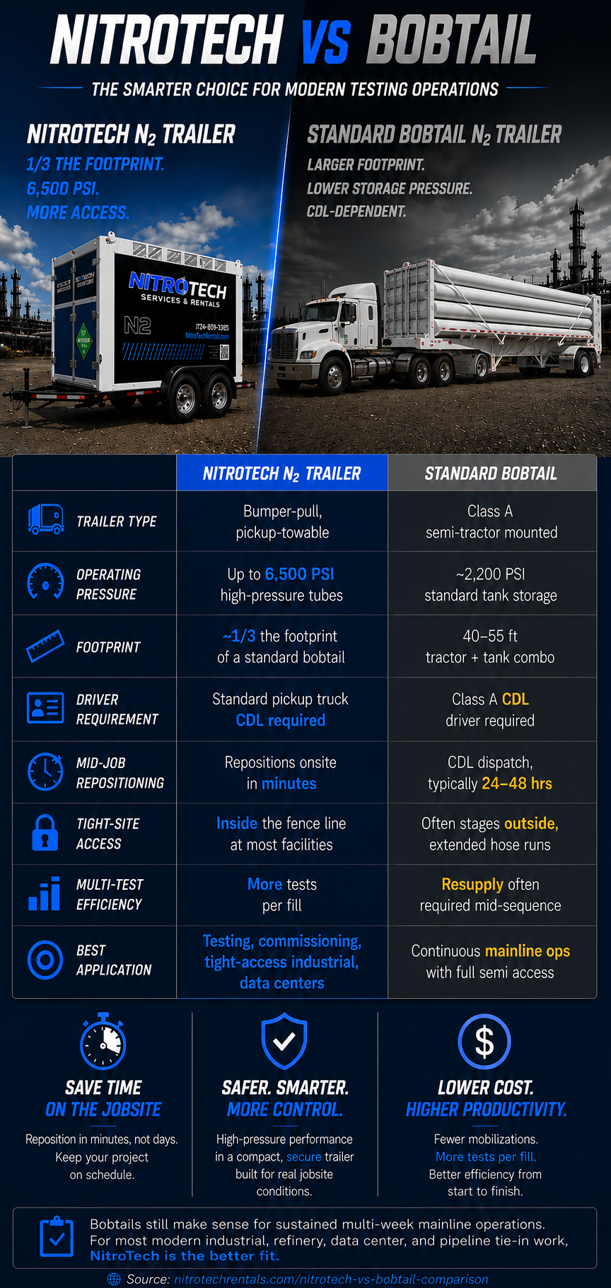 NitroTech N2 trailer vs. standard bobtail nitrogen trailer side-by-side comparison infographic — 1/3 the footprint, 6,500 PSI, no semi-tractor required